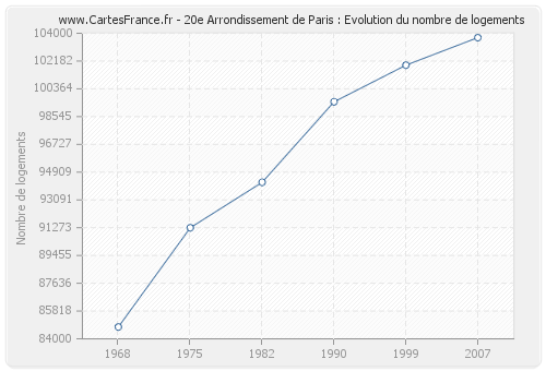 20e Arrondissement de Paris : Evolution du nombre de logements